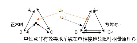 中性点非有效接地系统在单相接地故障时相量原理图