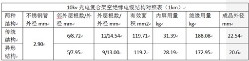 10kv光电复合架空绝缘电缆结构对照表（1km）