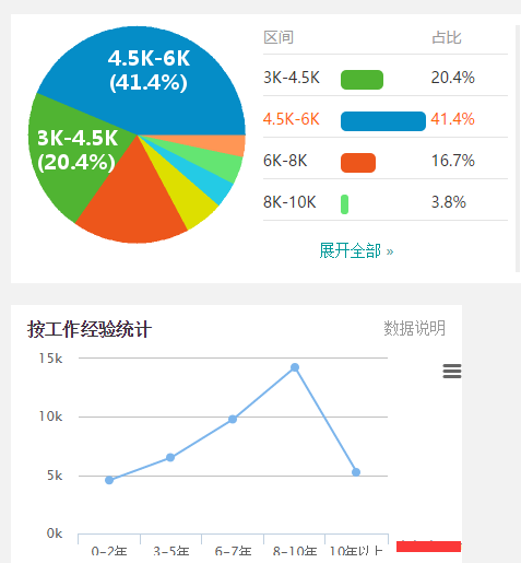 2017年软光缆线操作员薪资水平