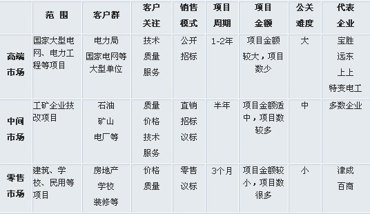 線纜企業(yè)銷售管理