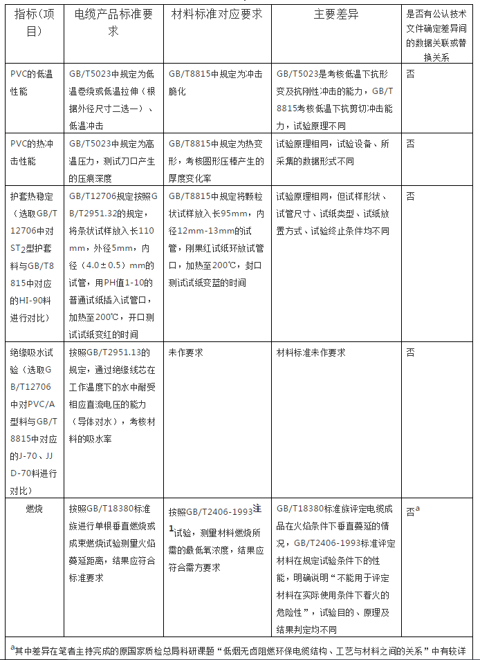 电线电缆绝缘及护套材料选用中的错误