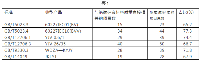 电线电缆绝缘及护套材料选用中的错误解析表1