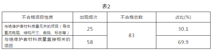 电线电缆绝缘及护套材料选用中的错误解析表12