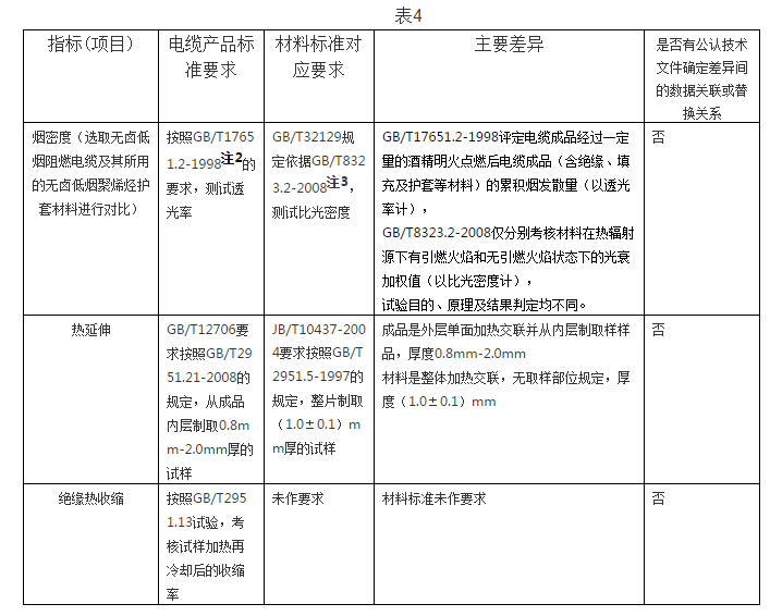 电线电缆绝缘及护套材料选用中的错误解析表4