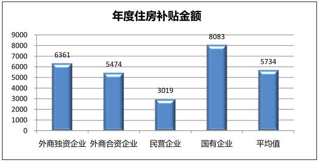 住房补贴金额