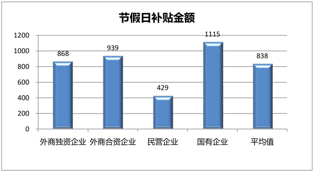 节日补贴金额