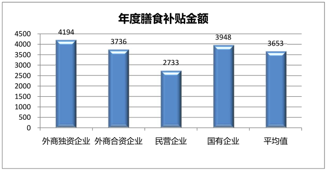 年度膳食补贴