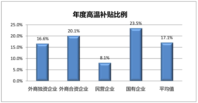 高温补贴比例