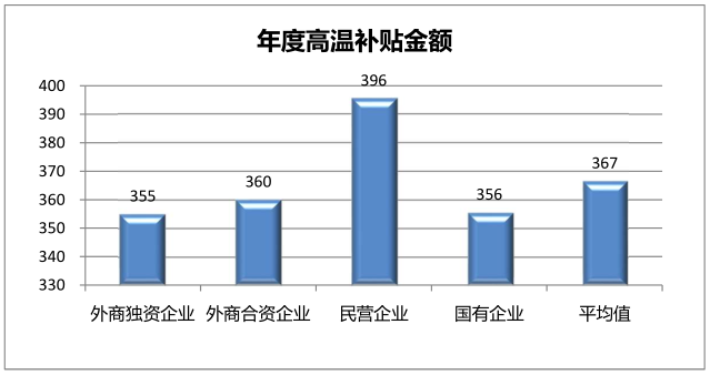 高温补贴比例金额 