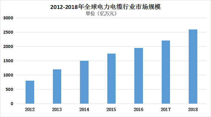 2019年电线电缆行业市场发展规模