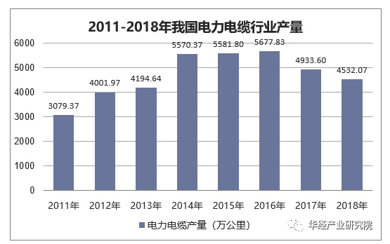 2011-2018年我国电力电缆行业产量