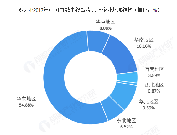 2019年电线电缆研究报告