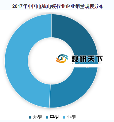 2017年中国电线电缆行业企业销量规模分布
