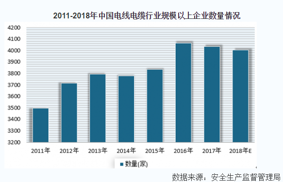 2011-2018年中国电线电缆行业规模以上企业数量情况