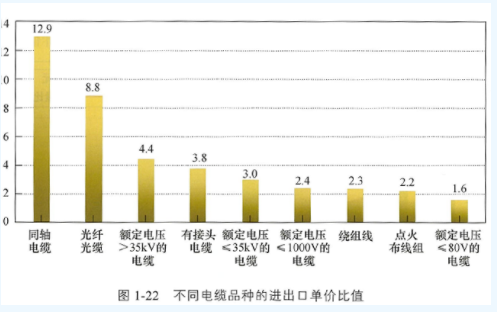 2018年中国电线电缆进出口产品价格对比