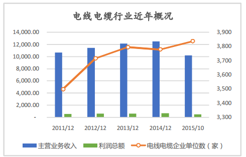 2018年電線電纜行業(yè)發(fā)展前景淺析