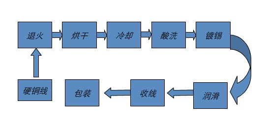 退火镀锡工艺流程