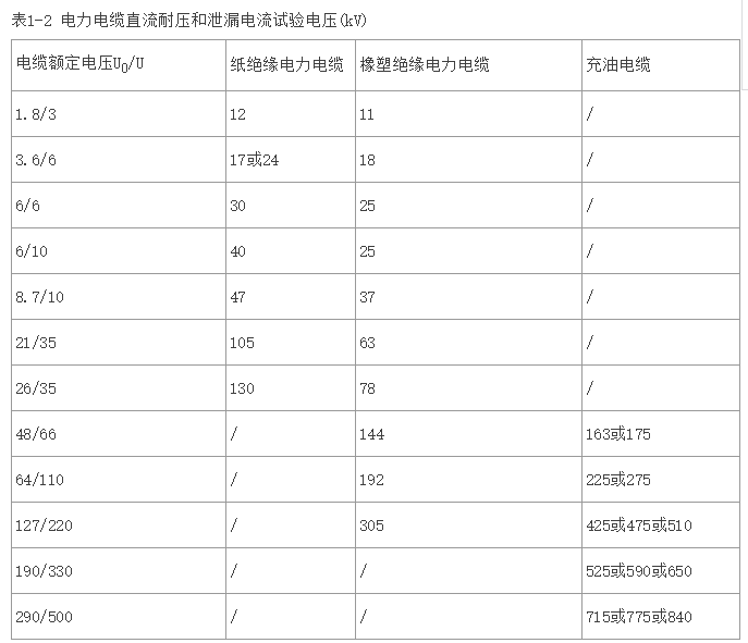 浅谈电力电缆的绝缘试验标准及方法