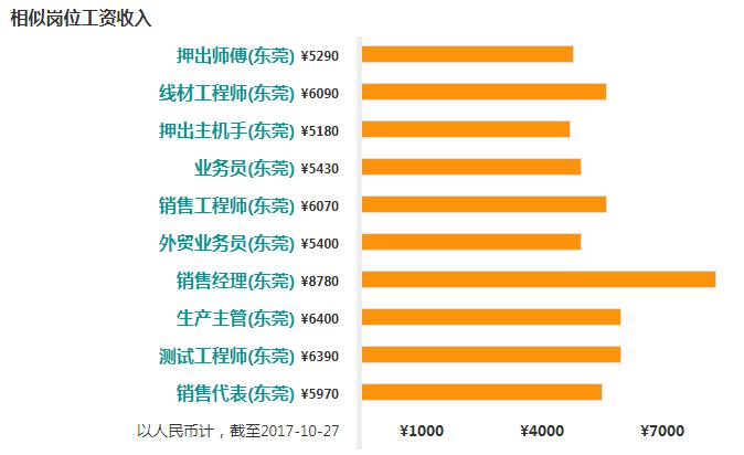 2017年线缆工程师工资水平是多少