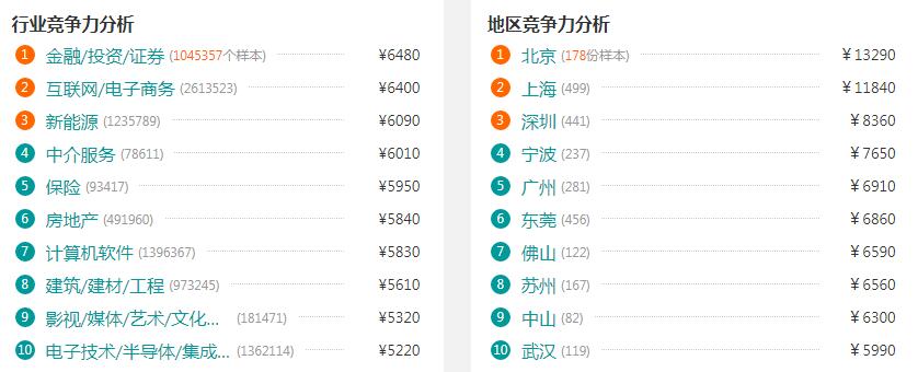 2017年产品设计工程师工资水平