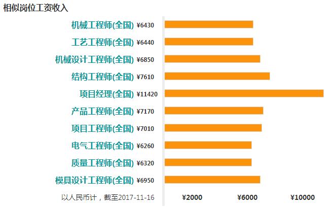 2017年产品设计工程师工资水平