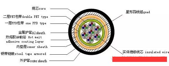 关于信号电缆的技术规格要求