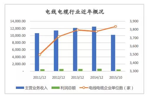 2017-2018年中国电线电缆行业未来发展前景