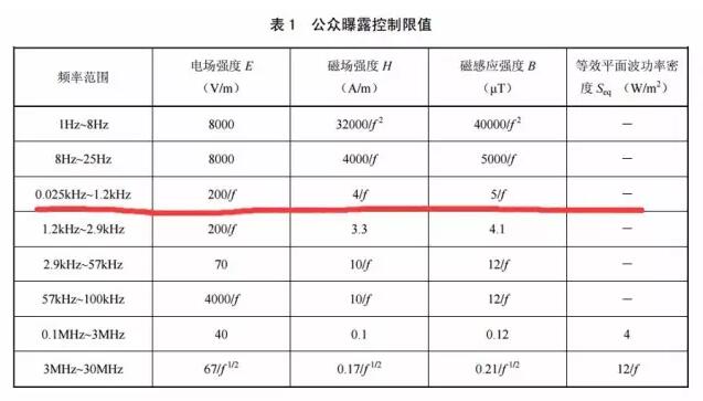 高压电线变电站需要离你多远才是最好的！