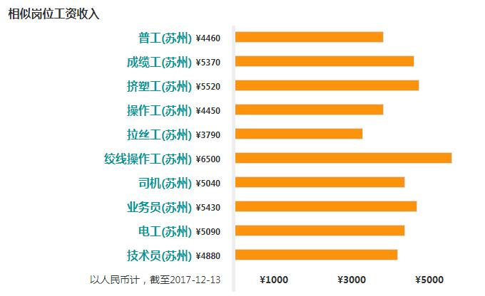 2017年苏州绞线工工资待遇怎么样