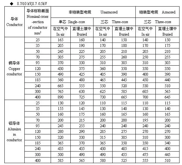 电线电缆载流量一览表