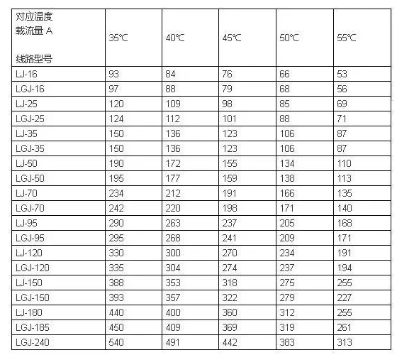 电线电缆载流量一览表
