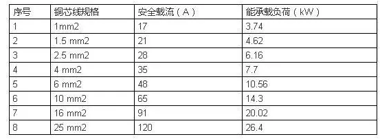 电线电缆载流量一览表