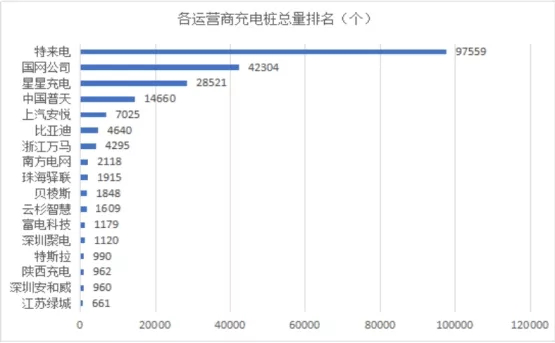 特来电公共充电桩数量全国第一：你开车 我充电！