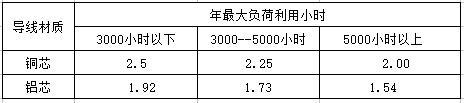 高压电缆载流量对照表