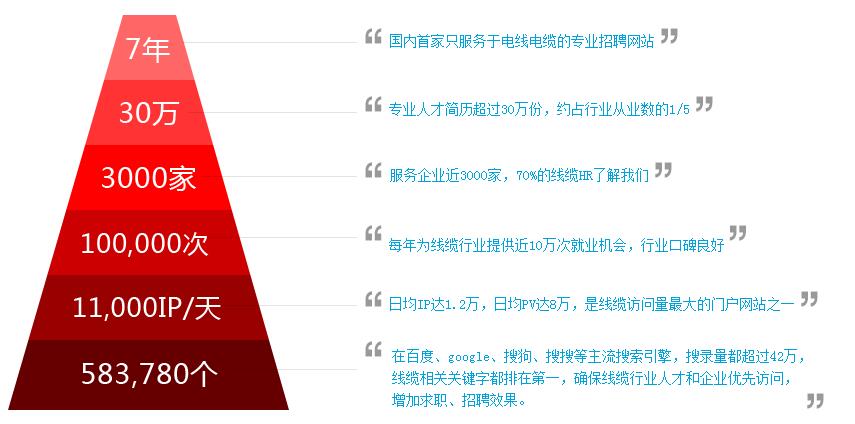 线缆招聘网数据