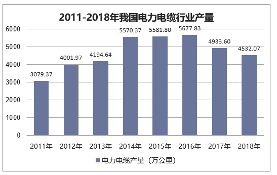 我国电力电缆行业生产情况