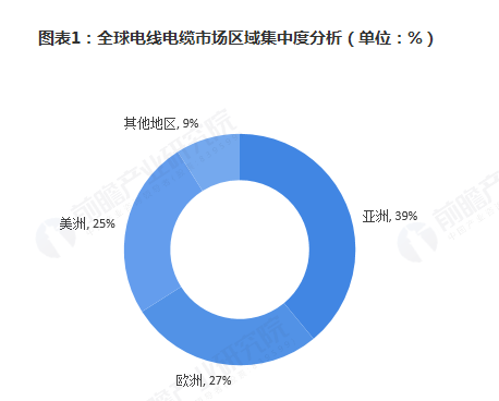 2019年中国电线电缆行业发展前景预测