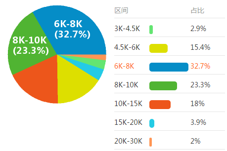 测量工程师工资水平饼图