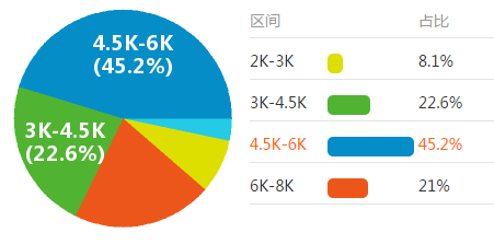安全员工资收入水平