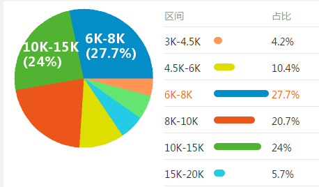 线束工程师工资水平