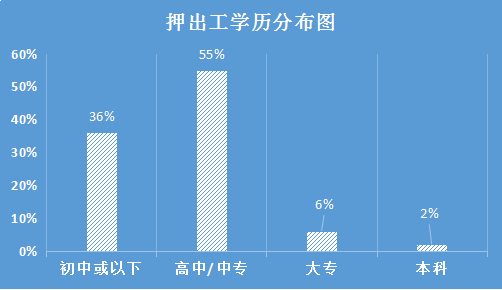 从事押出工学历分布图