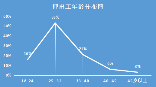从事押出工年龄分布图