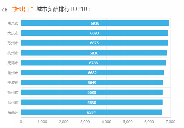 从事押出工工资待遇排名前十的城市