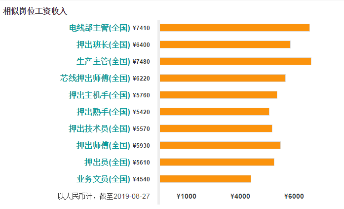 从事押出工相似岗位工资水平分布图