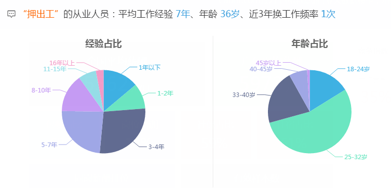 从事押出工月薪分布图