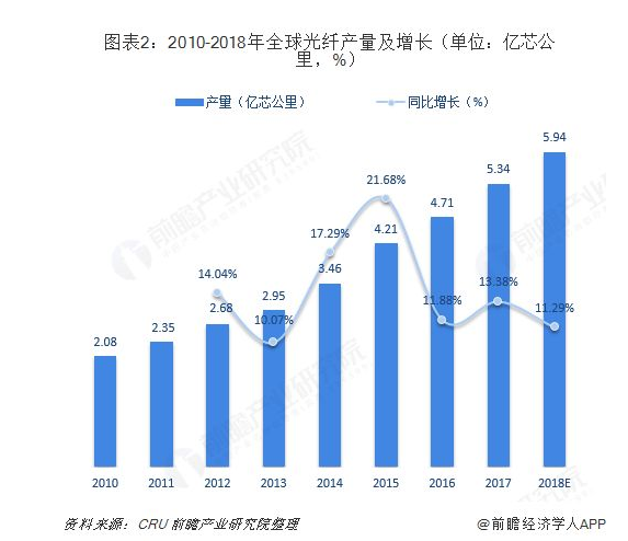2019年我国光纤光缆产业将走向何方?