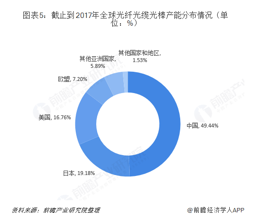 2019年我国光纤光缆产业将走向何方?