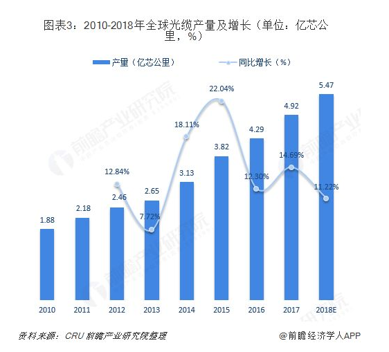 2019年我国光纤光缆产业将走向何方?