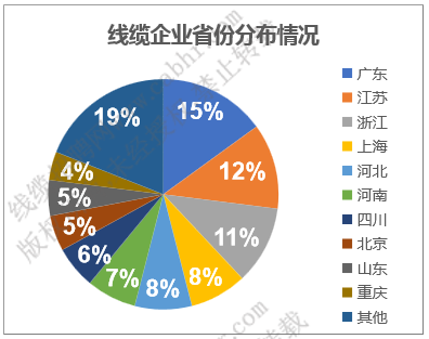线缆企业全国的地域分布