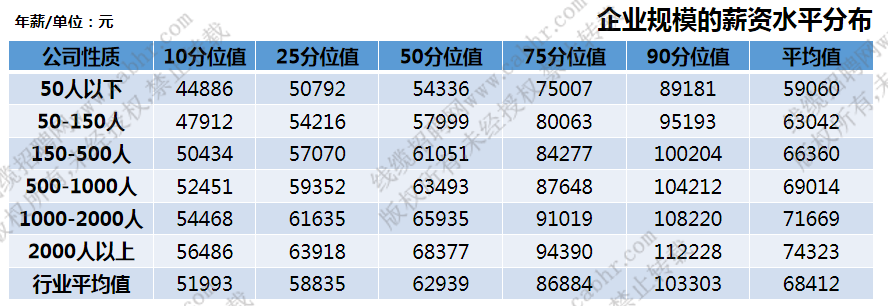不同规模的企业平均薪资分布情况